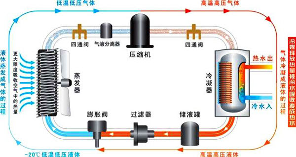 空氣能熱水器工作原理|空氣源熱泵熱水器原理圖解、視頻演示