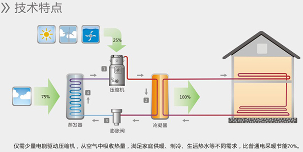 空氣能熱水器能制冷嗎？空氣源熱泵比空調(diào)實(shí)用！