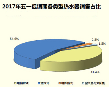 家電大數(shù)據(jù)顯示：熱水器銷量暴跌！難道都不愛洗澡了?